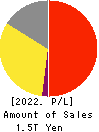 LY Corporation Profit and Loss Account 2022年Mar期 LY Corporation Profit and Loss Account 2022年3月期