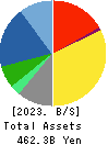 TIS Inc. Balance Sheet 2023年Mar期 TIS Inc. Balance Sheet 2023年3月期
