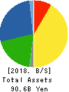 OKINAWA CELLULAR TELEPHONE COMPANY Balance Sheet 2018年Mar期 OKINAWA CELLULAR TELEPHONE COMPANY Balance Sheet 2018年3月期