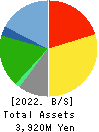FLYING GARDEN CO.,LTD. Balance Sheet 2022年Mar期 FLYING GARDEN CO.,LTD. Balance Sheet 2022年3月期