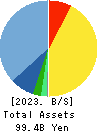 JUSTSYSTEMS CORPORATION Balance Sheet 2023年Mar期 JUSTSYSTEMS CORPORATION Balance Sheet 2023年3月期