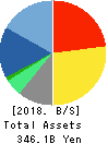 Trend Micro Incorporated Balance Sheet 2018年Dec期 Trend Micro Incorporated Balance Sheet 2018年12月期