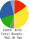 COMSYS Holdings Corporation Balance Sheet 2023年Mar期 COMSYS Holdings Corporation Balance Sheet 2023年3月期