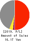 Mitsubishi Corporation Profit and Loss Account 2019年Mar期 Mitsubishi Corporation Profit and Loss Account 2019年3月期
