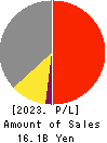 YE DIGITAL Corporation Profit and Loss Account 2023年Feb期 YE DIGITAL Corporation Profit and Loss Account 2023年2月期