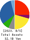KITOKU SHINRYO CO.,LTD. Balance Sheet 2023年Dec期 KITOKU SHINRYO CO.,LTD. Balance Sheet 2023年12月期
