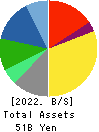 Yushiro Chemical Industry Co.,Ltd. Balance Sheet 2022年3月期