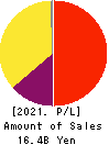 AIZAWA SECURITIES GROUP CO.,LTD. Profit and Loss Account 2021年Mar期 AIZAWA SECURITIES GROUP CO.,LTD. Profit and Loss Account 2021年3月期