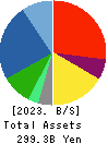JVCKENWOOD Corporation Balance Sheet 2023年Mar期 JVCKENWOOD Corporation Balance Sheet 2023年3月期
