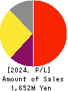 GRID Inc. Profit and Loss Account 2024年Jun期 GRID Inc. Profit and Loss Account 2024年6月期