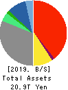 SONY GROUP CORPORATION Balance Sheet 2019年Mar期 SONY GROUP CORPORATION Balance Sheet 2019年3月期