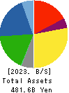 SANKYU INC. Balance Sheet 2023年Mar期 SANKYU INC. Balance Sheet 2023年3月期