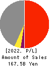 SUMITOMO DENSETSU CO.,LTD. Profit and Loss Account 2022年Mar期 SUMITOMO DENSETSU CO.,LTD. Profit and Loss Account 2022年3月期