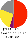UNIVERSAL ENGEISHA CO.,LTD Profit and Loss Account 2024年Jun期 UNIVERSAL ENGEISHA CO.,LTD Profit and Loss Account 2024年6月期