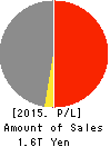 KAJIMA CORPORATION Profit and Loss Account 2015年Mar期 KAJIMA CORPORATION Profit and Loss Account 2015年3月期