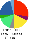 DENTSU GROUP INC. Balance Sheet 2015年Dec期 DENTSU GROUP INC. Balance Sheet 2015年12月期