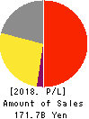 ROHTO PHARMACEUTICAL CO.,LTD. Profit and Loss Account 2018年Mar期 ROHTO PHARMACEUTICAL CO.,LTD. Profit and Loss Account 2018年3月期