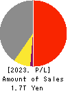 Kawasaki Heavy Industries, Ltd. Profit and Loss Account 2023年3月期