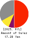 NAGOYA ELECTRIC WORKS CO.,LTD. Profit and Loss Account 2025年Mar期 NAGOYA ELECTRIC WORKS CO.,LTD. Profit and Loss Account 2025年3月期