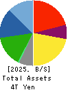 Mazda Motor Corporation Balance Sheet 2025年Mar期 Mazda Motor Corporation Balance Sheet 2025年3月期