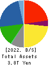 Sumitomo Electric Industries, Ltd. Balance Sheet 2022年Mar期 Sumitomo Electric Industries, Ltd. Balance Sheet 2022年3月期