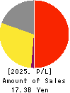 Choushimaru Co.,Ltd. Profit and Loss Account 2025年Feb期 Choushimaru Co.,Ltd. Profit and Loss Account 2025年2月期
