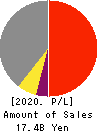 JASTEC Co.,Ltd. Profit and Loss Account 2020年Nov期 JASTEC Co.,Ltd. Profit and Loss Account 2020年11月期