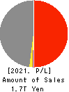 HANWA CO.,LTD. Profit and Loss Account 2021年Mar期 HANWA CO.,LTD. Profit and Loss Account 2021年3月期