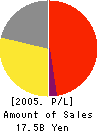 MOC Corporation Profit and Loss Account 2005年6月期