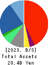 ZENHOREN CO.,LTD. Balance Sheet 2023年3月期