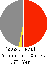 TAISEI CORPORATION Profit and Loss Account 2024年Mar期 TAISEI CORPORATION Profit and Loss Account 2024年3月期
