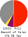 The Gunma Bank, Ltd. Profit and Loss Account 2023年3月期