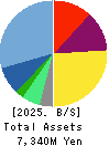 Japan Communications Inc. Balance Sheet 2025年Mar期 Japan Communications Inc. Balance Sheet 2025年3月期