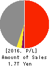 OBAYASHI CORPORATION Profit and Loss Account 2016年Mar期 OBAYASHI CORPORATION Profit and Loss Account 2016年3月期