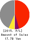 HOSODA CORPORATION Profit and Loss Account 2015年3月期