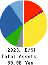 TERASAKI ELECTRIC CO.,LTD. Balance Sheet 2023年Mar期 TERASAKI ELECTRIC CO.,LTD. Balance Sheet 2023年3月期