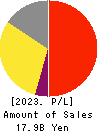 NIHON TRIM CO.,LTD. Profit and Loss Account 2023年Mar期 NIHON TRIM CO.,LTD. Profit and Loss Account 2023年3月期