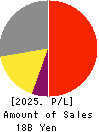 Fast Fitness Japan Incorporated Profit and Loss Account 2025年Mar期 Fast Fitness Japan Incorporated Profit and Loss Account 2025年3月期