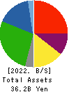 ASKA CORPORATION Balance Sheet 2022年11月期
