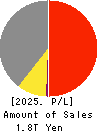 Mitsui Chemicals,Inc. Profit and Loss Account 2025年Mar期 Mitsui Chemicals,Inc. Profit and Loss Account 2025年3月期