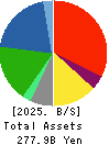 VT HOLDINGS CO.,LTD. Balance Sheet 2025年Mar期 VT HOLDINGS CO.,LTD. Balance Sheet 2025年3月期