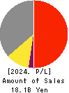 RYOMO SYSTEMS CO.,LTD. Profit and Loss Account 2024年Mar期 RYOMO SYSTEMS CO.,LTD. Profit and Loss Account 2024年3月期