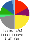 TOYOTA INDUSTRIES CORPORATION Balance Sheet 2019年Mar期 TOYOTA INDUSTRIES CORPORATION Balance Sheet 2019年3月期