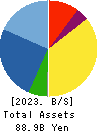 FJ NEXT HOLDINGS CO., LTD. Balance Sheet 2023年Mar期 FJ NEXT HOLDINGS CO., LTD. Balance Sheet 2023年3月期