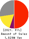 Yokota Manufacturing Co., Ltd. Profit and Loss Account 2021年Mar期 Yokota Manufacturing Co., Ltd. Profit and Loss Account 2021年3月期