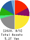 TOYOTA INDUSTRIES CORPORATION Balance Sheet 2020年Mar期 TOYOTA INDUSTRIES CORPORATION Balance Sheet 2020年3月期