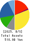 TOKAI RIKA CO.,LTD. Balance Sheet 2025年Mar期 TOKAI RIKA CO.,LTD. Balance Sheet 2025年3月期