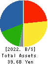 NIHON SHOKUHIN KAKO CO.,LTD. Balance Sheet 2022年Mar期 NIHON SHOKUHIN KAKO CO.,LTD. Balance Sheet 2022年3月期