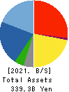 HAZAMA ANDO CORPORATION Balance Sheet 2021年Mar期 HAZAMA ANDO CORPORATION Balance Sheet 2021年3月期