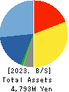 JTP CO.,LTD. Balance Sheet 2023年Mar期 JTP CO.,LTD. Balance Sheet 2023年3月期